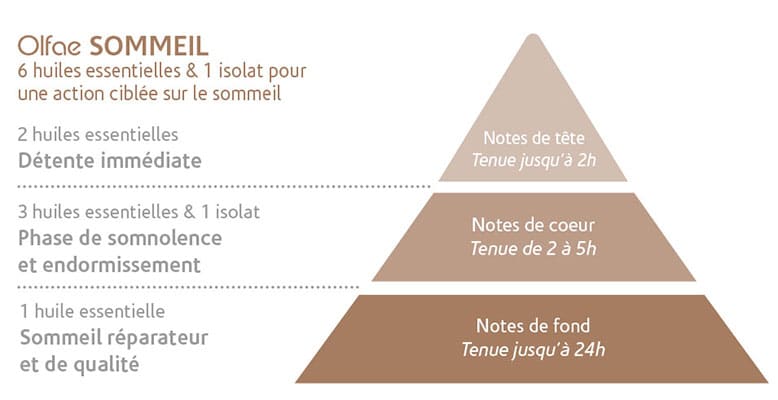 diffuseurs d'huiles essentielles